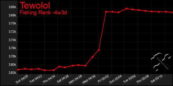Last 31 Days Graph of Tewolol