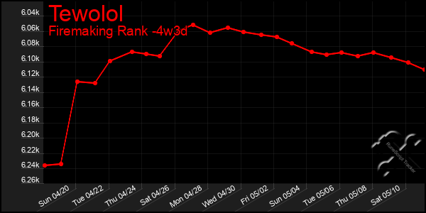 Last 31 Days Graph of Tewolol