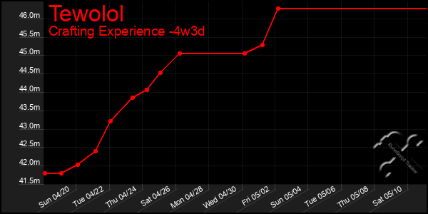 Last 31 Days Graph of Tewolol
