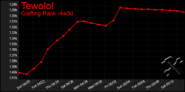 Last 31 Days Graph of Tewolol