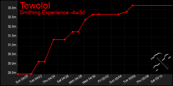 Last 31 Days Graph of Tewolol