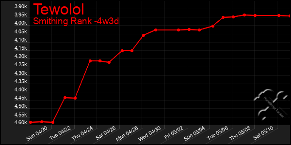Last 31 Days Graph of Tewolol