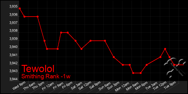Last 7 Days Graph of Tewolol
