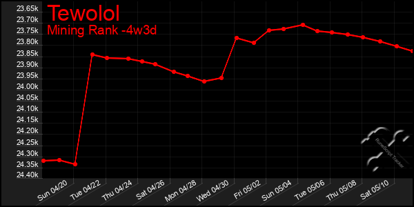 Last 31 Days Graph of Tewolol
