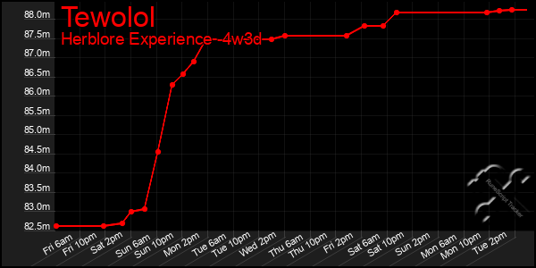Last 31 Days Graph of Tewolol