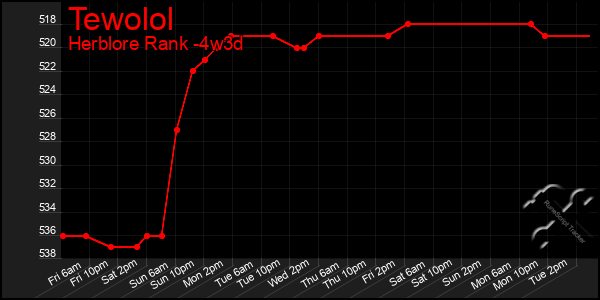 Last 31 Days Graph of Tewolol