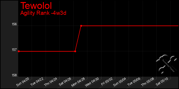 Last 31 Days Graph of Tewolol