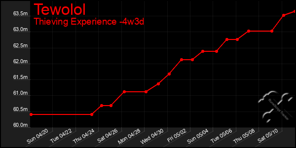 Last 31 Days Graph of Tewolol