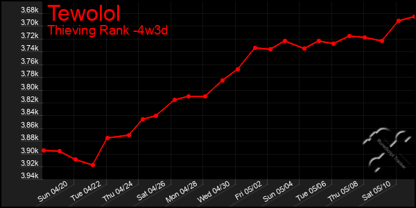 Last 31 Days Graph of Tewolol