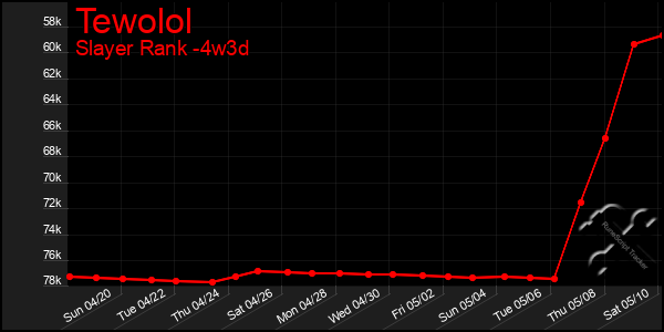 Last 31 Days Graph of Tewolol