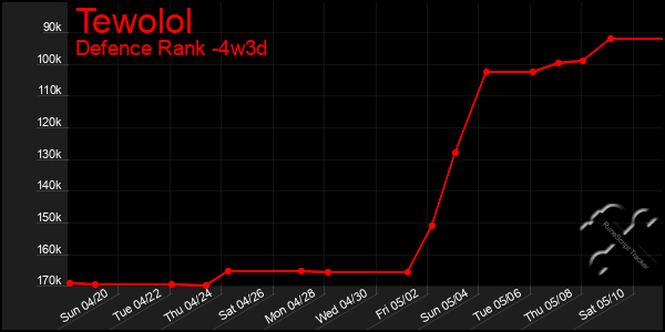 Last 31 Days Graph of Tewolol