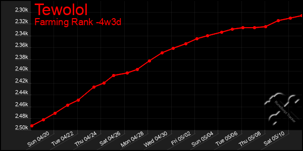 Last 31 Days Graph of Tewolol