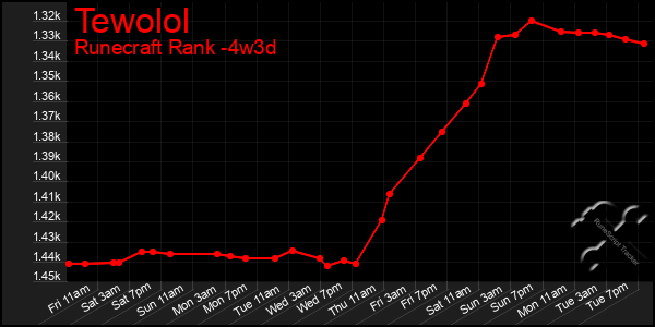 Last 31 Days Graph of Tewolol