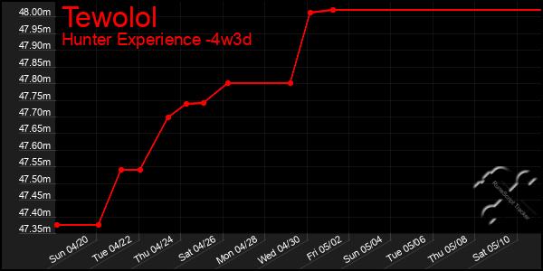 Last 31 Days Graph of Tewolol