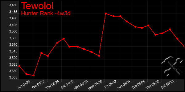 Last 31 Days Graph of Tewolol
