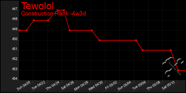 Last 31 Days Graph of Tewolol