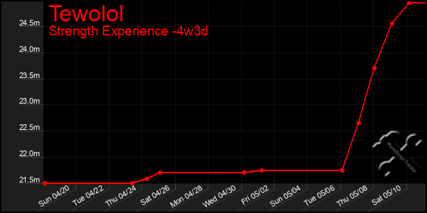 Last 31 Days Graph of Tewolol