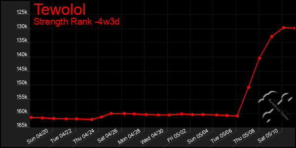 Last 31 Days Graph of Tewolol