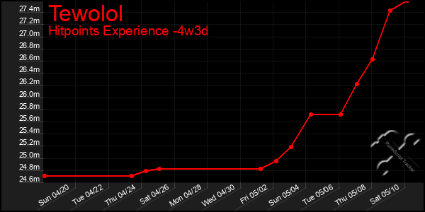 Last 31 Days Graph of Tewolol