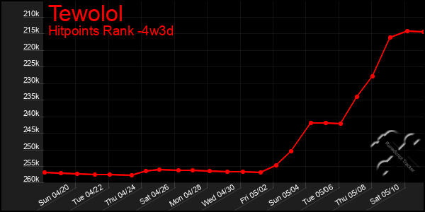 Last 31 Days Graph of Tewolol