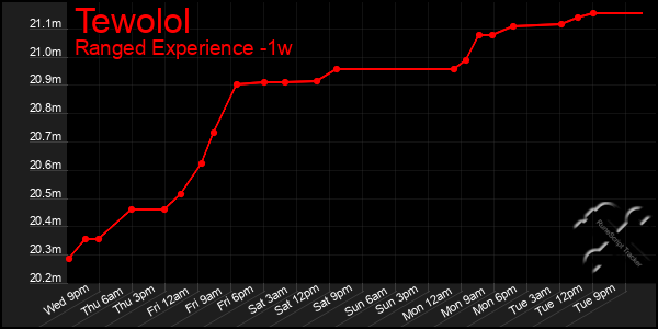 Last 7 Days Graph of Tewolol
