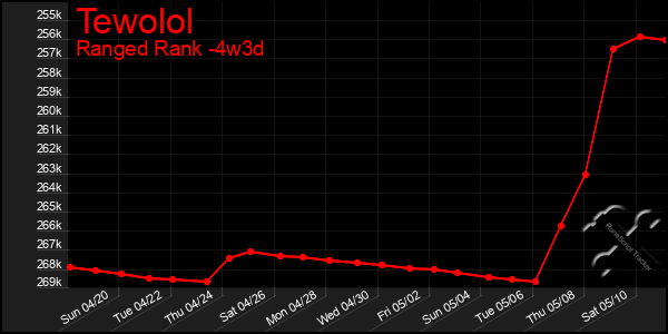 Last 31 Days Graph of Tewolol