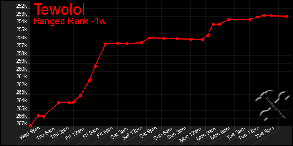 Last 7 Days Graph of Tewolol