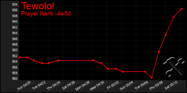 Last 31 Days Graph of Tewolol