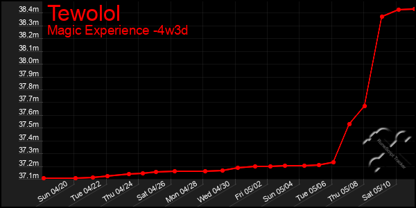 Last 31 Days Graph of Tewolol