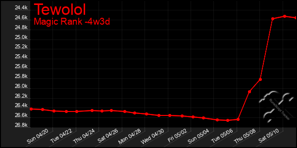Last 31 Days Graph of Tewolol
