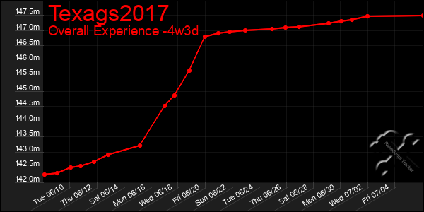 Last 31 Days Graph of Texags2017