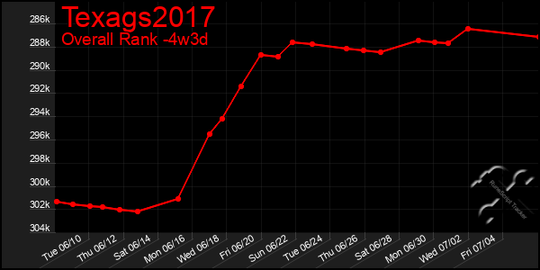 Last 31 Days Graph of Texags2017