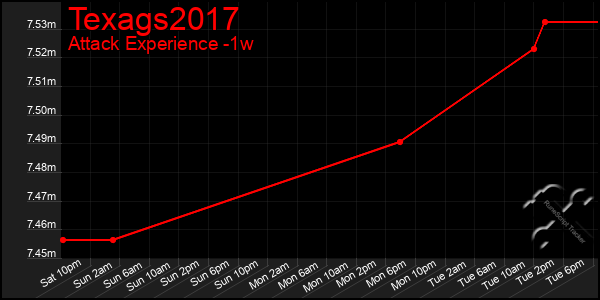 Last 7 Days Graph of Texags2017