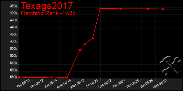 Last 31 Days Graph of Texags2017