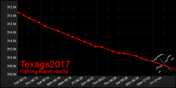 Last 31 Days Graph of Texags2017