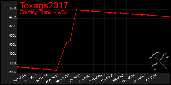 Last 31 Days Graph of Texags2017