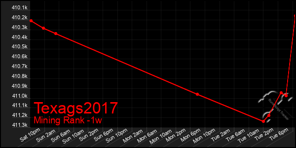 Last 7 Days Graph of Texags2017