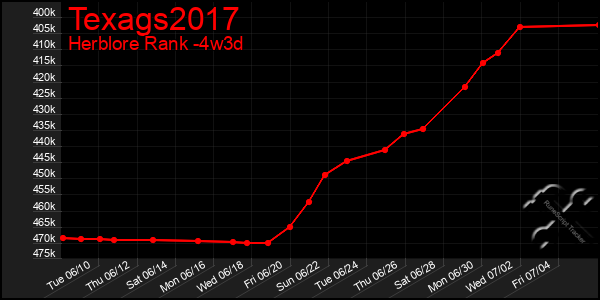Last 31 Days Graph of Texags2017