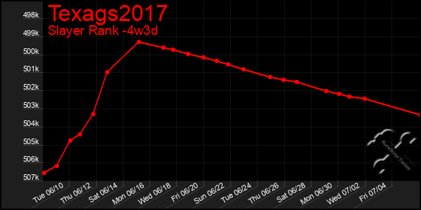 Last 31 Days Graph of Texags2017