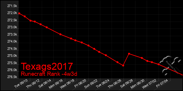 Last 31 Days Graph of Texags2017