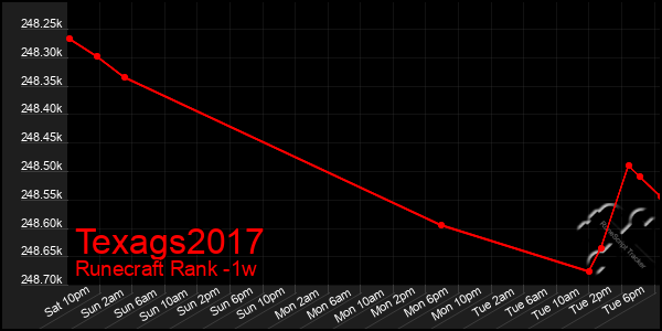 Last 7 Days Graph of Texags2017