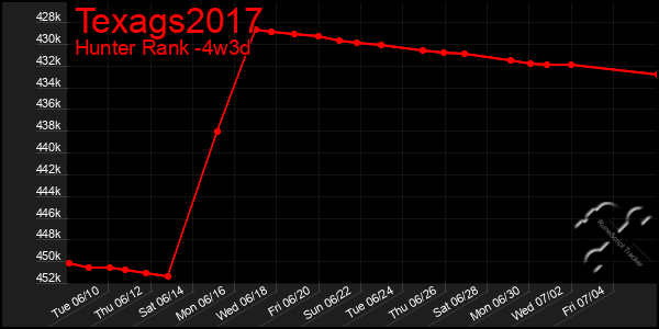 Last 31 Days Graph of Texags2017