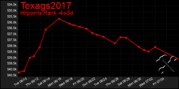 Last 31 Days Graph of Texags2017
