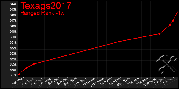 Last 7 Days Graph of Texags2017