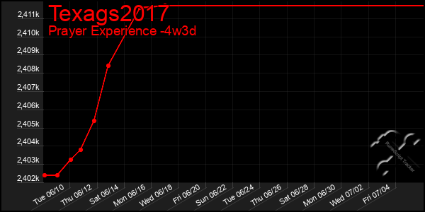 Last 31 Days Graph of Texags2017
