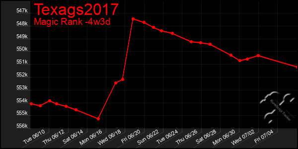 Last 31 Days Graph of Texags2017