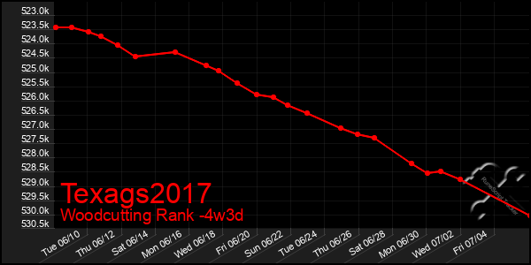 Last 31 Days Graph of Texags2017
