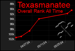 Total Graph of Texasmanatee