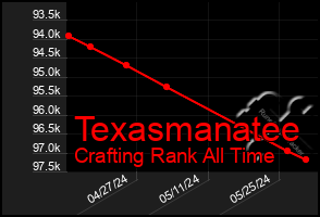 Total Graph of Texasmanatee