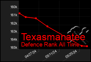 Total Graph of Texasmanatee